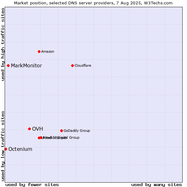 Market position of OVH vs. MarkMonitor vs. Octenium