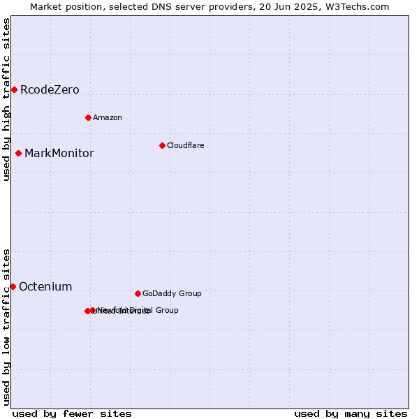 Market position of MarkMonitor vs. RcodeZero vs. Octenium