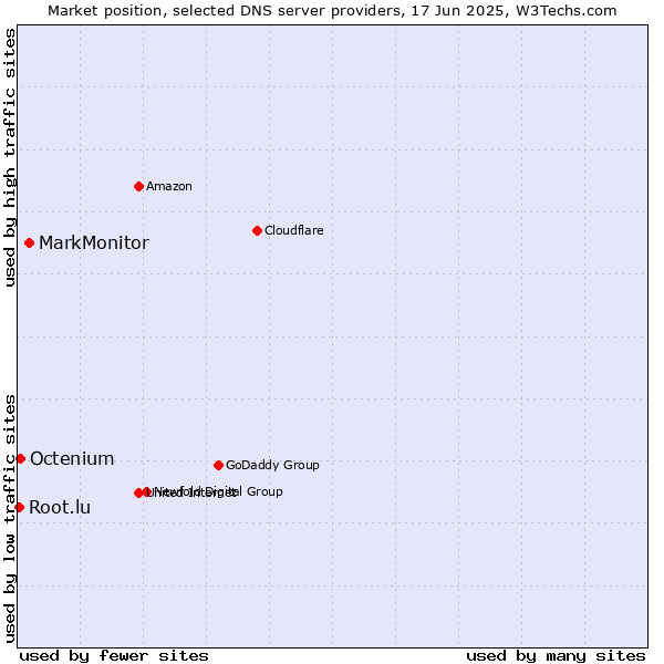 Market position of MarkMonitor vs. Octenium vs. Root.lu
