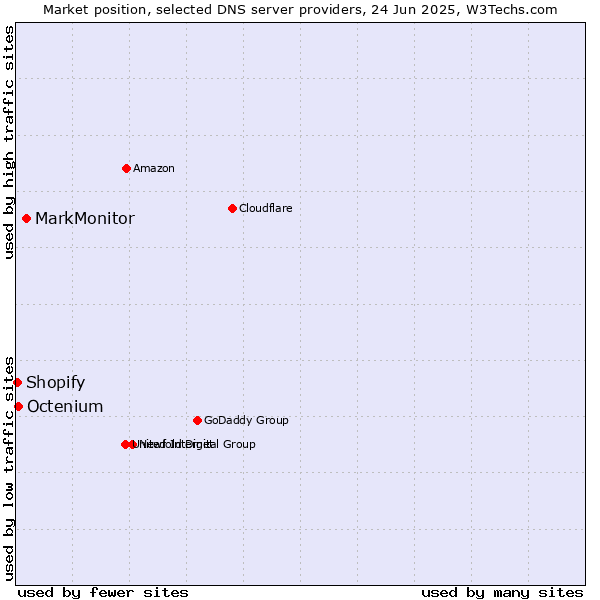 Market position of MarkMonitor vs. Octenium vs. Shopify