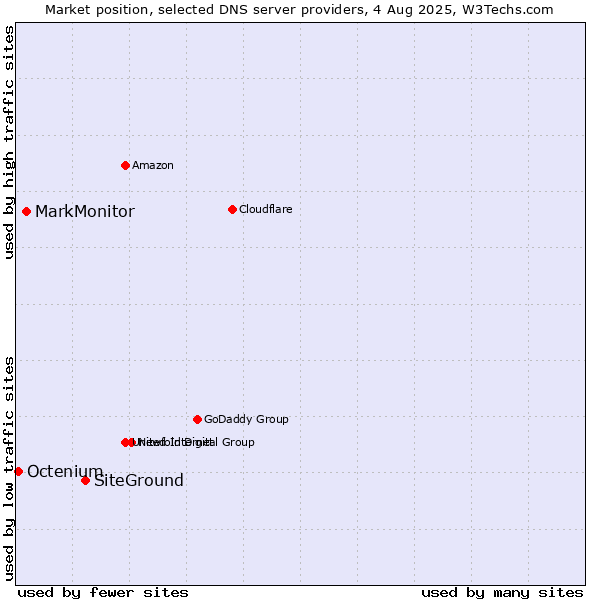 Market position of SiteGround vs. MarkMonitor vs. Octenium