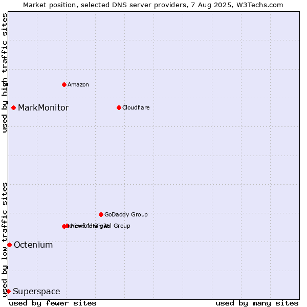 Market position of MarkMonitor vs. Octenium vs. Superspace