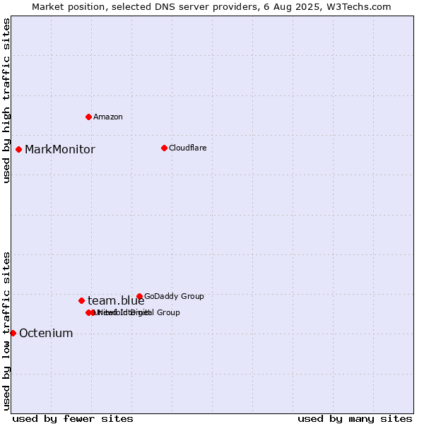 Market position of team.blue vs. MarkMonitor vs. Octenium