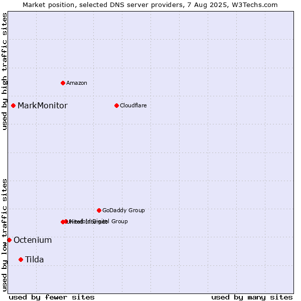 Market position of Tilda vs. MarkMonitor vs. Octenium