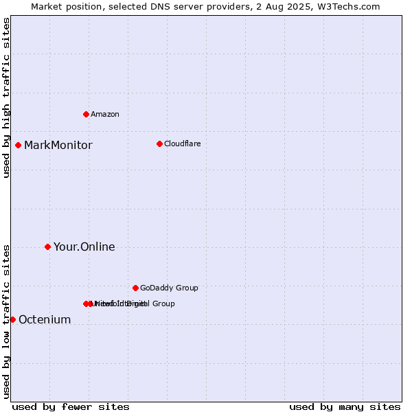 Market position of Your.Online vs. MarkMonitor vs. Octenium