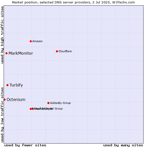 Market position of Turbify vs. MarkMonitor vs. Octenium