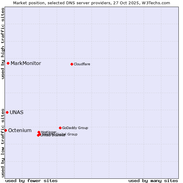 Market position of MarkMonitor vs. UNAS vs. Octenium