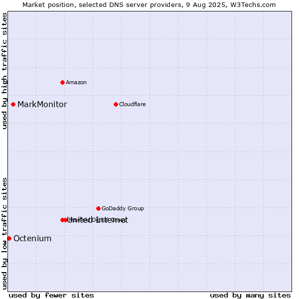 Market position of United Internet vs. MarkMonitor vs. Octenium