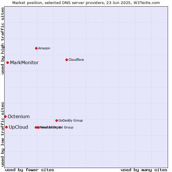 Market position of MarkMonitor vs. UpCloud vs. Octenium