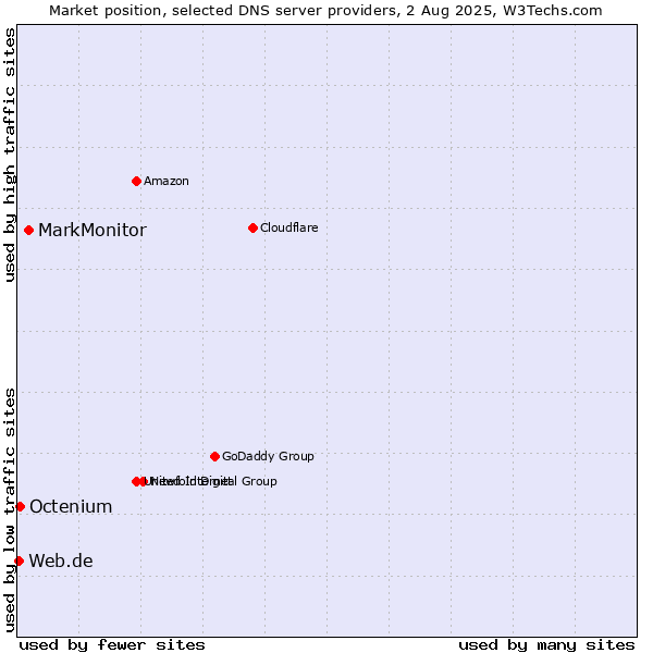 Market position of MarkMonitor vs. Octenium vs. Web.de