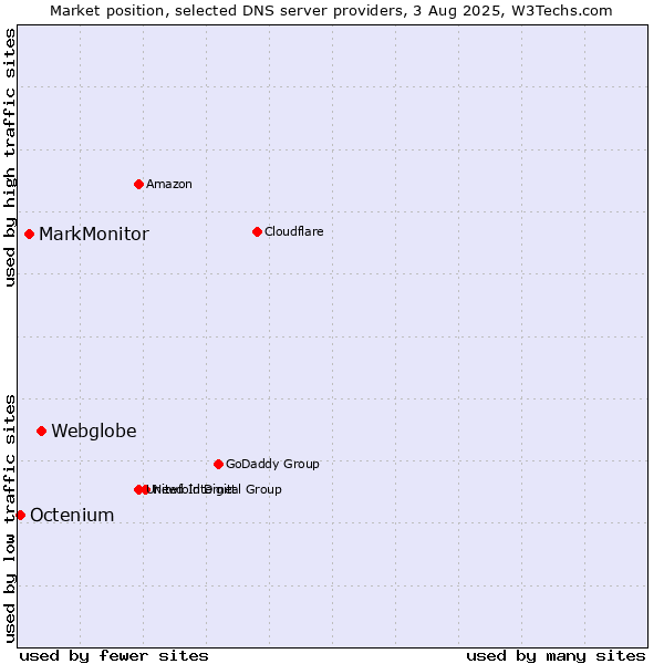 Market position of Webglobe vs. MarkMonitor vs. Octenium