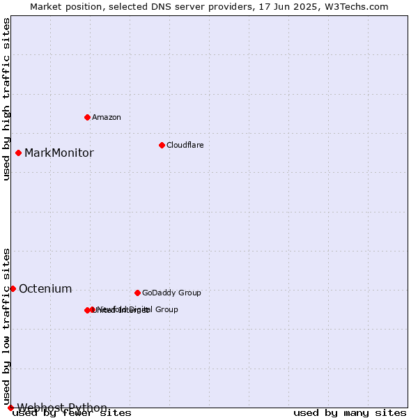 Market position of MarkMonitor vs. Octenium vs. Webhost Python