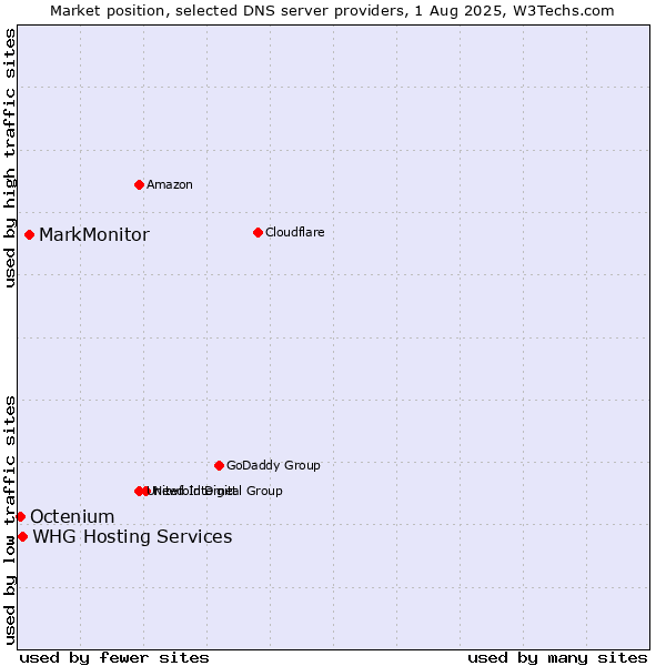 Market position of MarkMonitor vs. WHG Hosting Services vs. Octenium