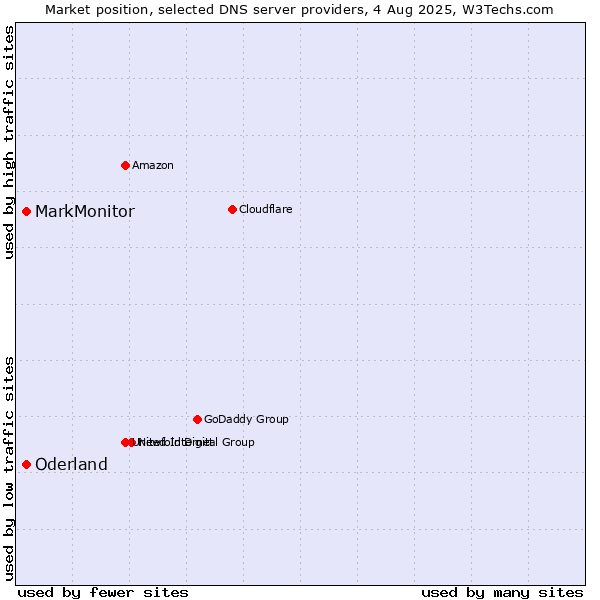 Market position of MarkMonitor vs. Oderland