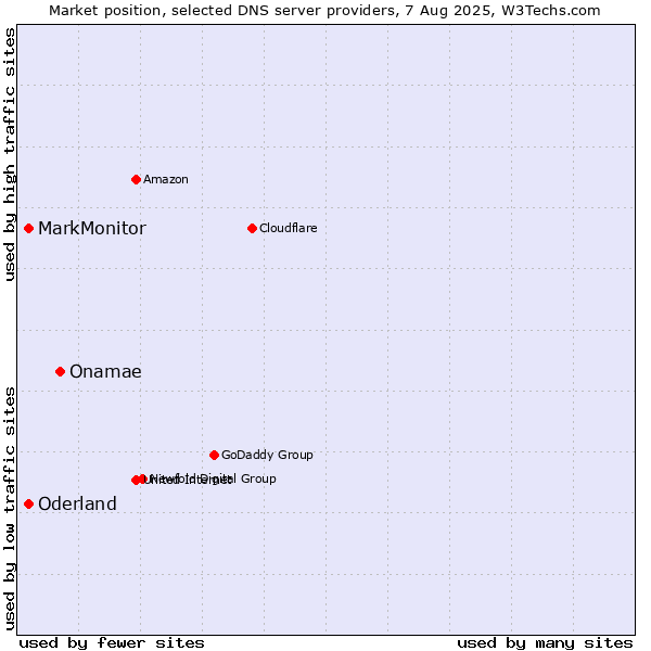 Market position of Onamae vs. MarkMonitor vs. Oderland