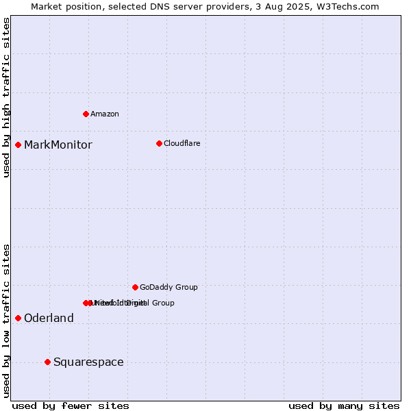 Market position of Squarespace vs. MarkMonitor vs. Oderland