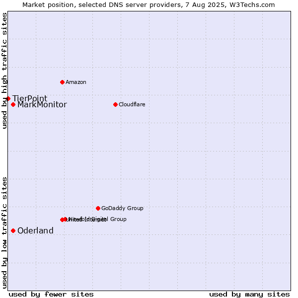 Market position of MarkMonitor vs. Oderland vs. TierPoint