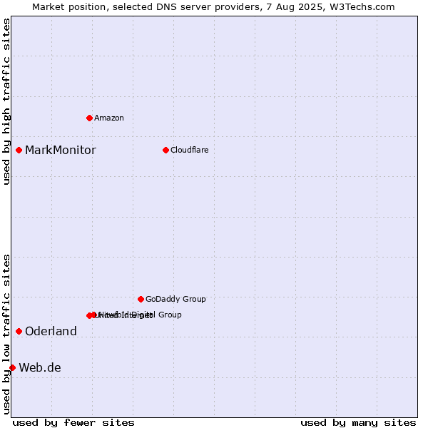 Market position of MarkMonitor vs. Oderland vs. Web.de