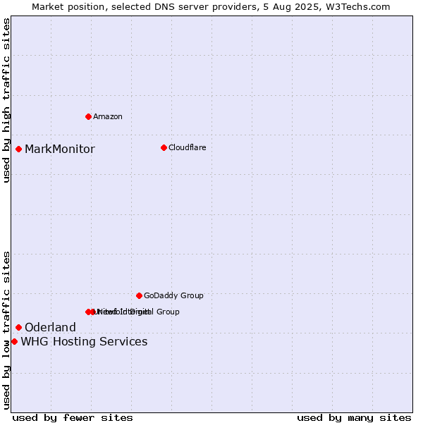 Market position of MarkMonitor vs. Oderland vs. WHG Hosting Services