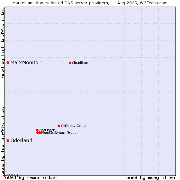 Market position of MarkMonitor vs. Oderland vs. WIIT