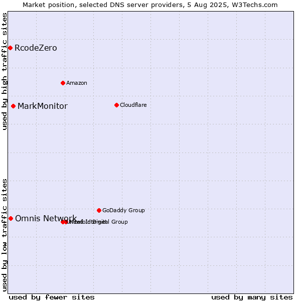 Market position of MarkMonitor vs. Omnis Network vs. RcodeZero