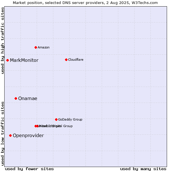 Market position of Onamae vs. Openprovider vs. MarkMonitor