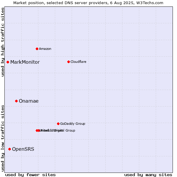 Market position of Onamae vs. OpenSRS vs. MarkMonitor