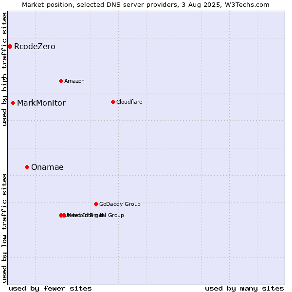 Market position of Onamae vs. MarkMonitor vs. RcodeZero