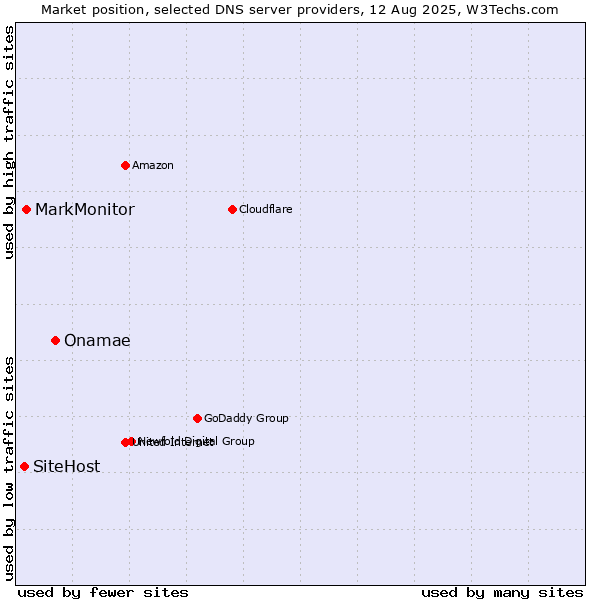 Market position of Onamae vs. MarkMonitor vs. SiteHost