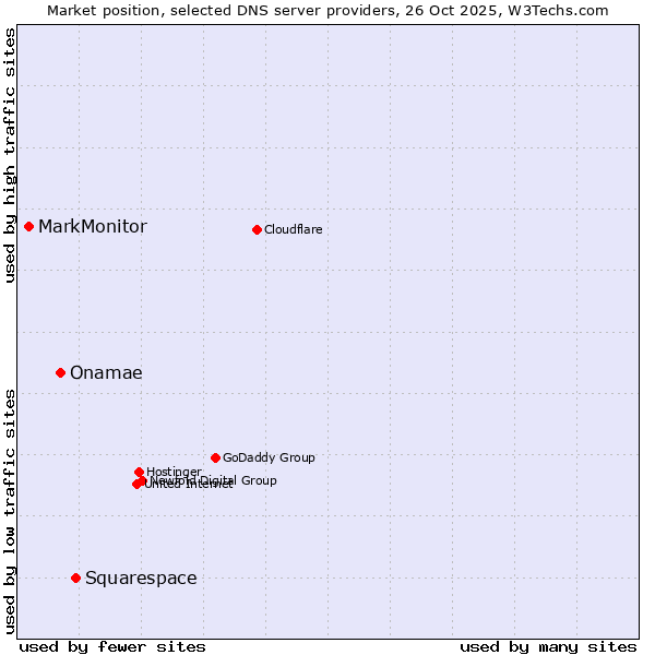 Market position of Squarespace vs. Onamae vs. MarkMonitor