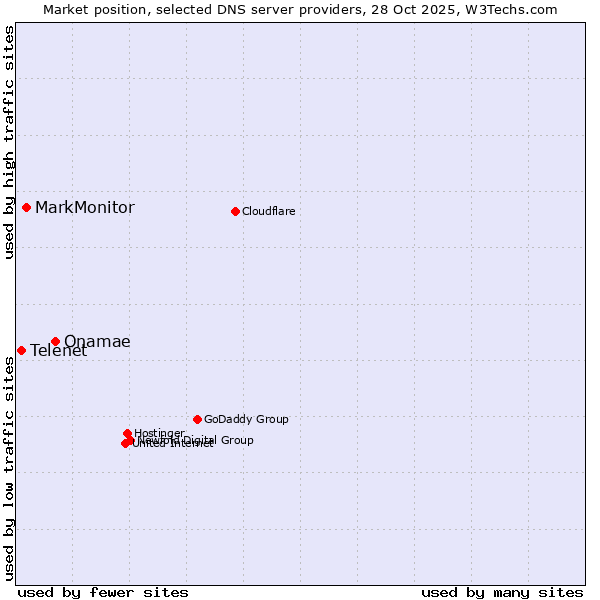 Market position of Onamae vs. MarkMonitor vs. Telenet