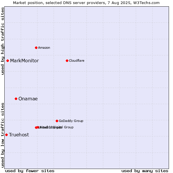 Market position of Onamae vs. MarkMonitor vs. Truehost