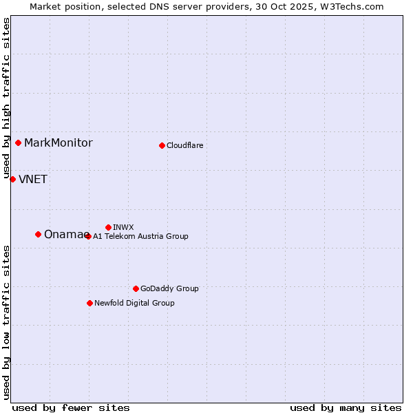 Market position of Onamae vs. MarkMonitor vs. VNET