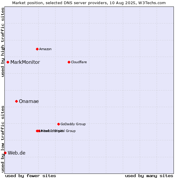 Market position of Onamae vs. MarkMonitor vs. Web.de