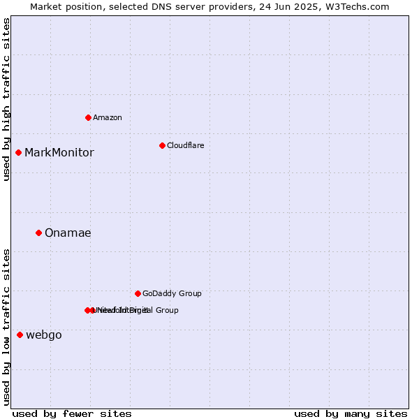 Market position of Onamae vs. webgo vs. MarkMonitor