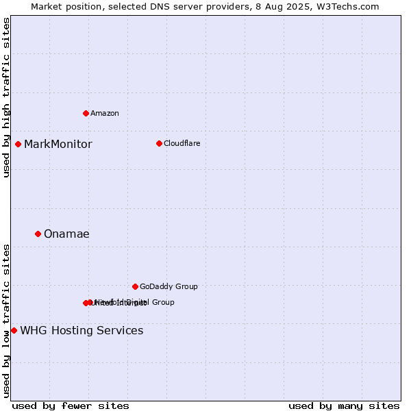 Market position of Onamae vs. MarkMonitor vs. WHG Hosting Services