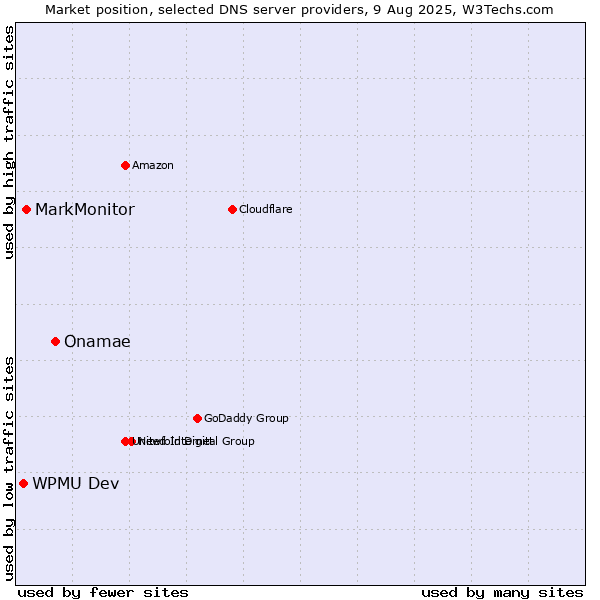 Market position of Onamae vs. MarkMonitor vs. WPMU Dev