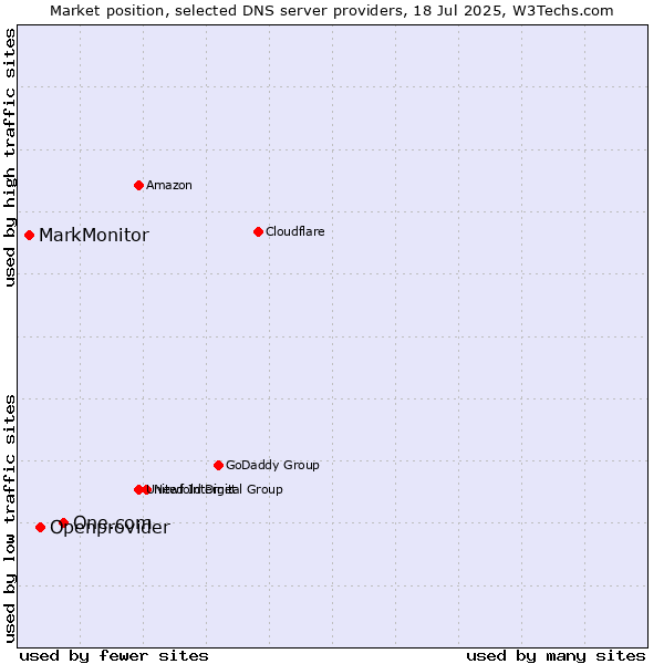 Market position of One.com vs. Openprovider vs. MarkMonitor