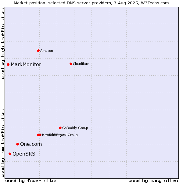 Market position of One.com vs. OpenSRS vs. MarkMonitor