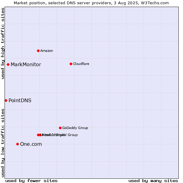 Market position of One.com vs. MarkMonitor vs. PointDNS