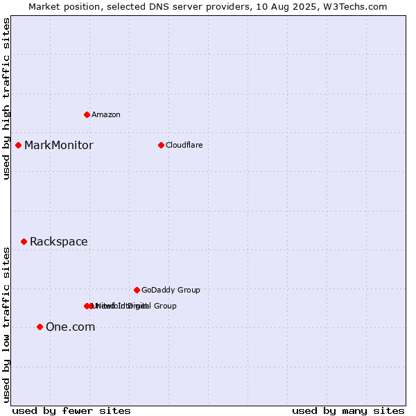 Market position of One.com vs. Rackspace vs. MarkMonitor