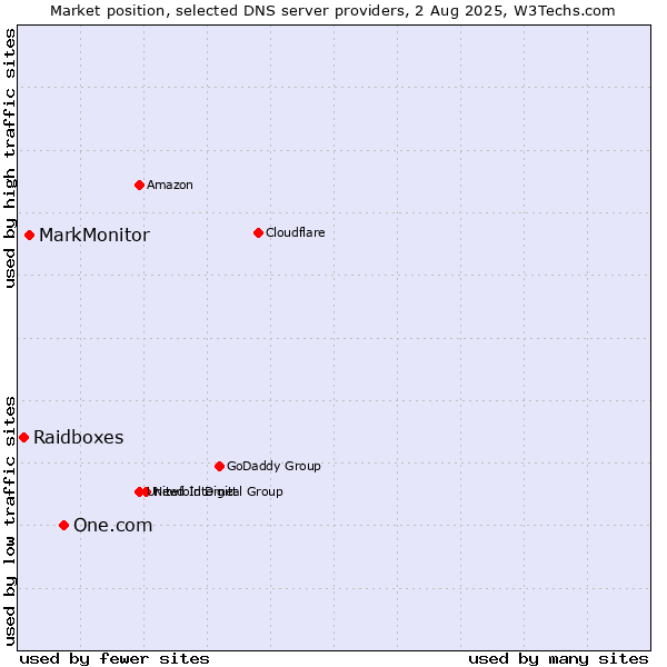 Market position of One.com vs. MarkMonitor vs. Raidboxes