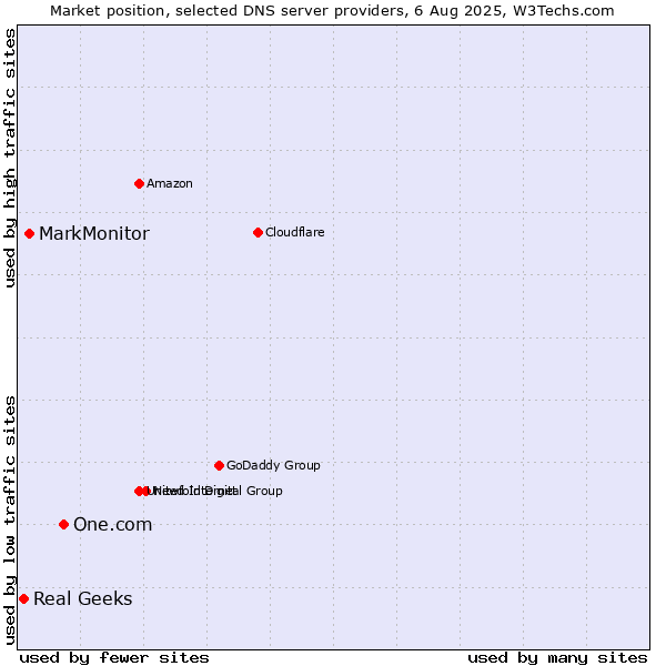 Market position of One.com vs. MarkMonitor vs. Real Geeks