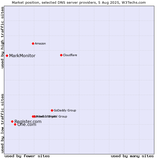 Market position of One.com vs. Register.com vs. MarkMonitor