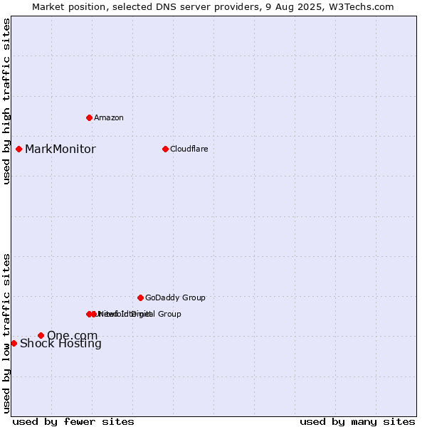 Market position of One.com vs. MarkMonitor vs. Shock Hosting