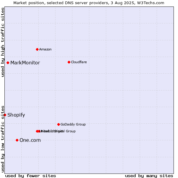 Market position of One.com vs. MarkMonitor vs. Shopify