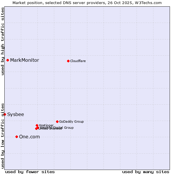 Market position of One.com vs. MarkMonitor vs. Sysbee