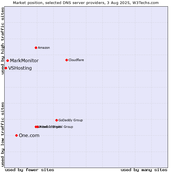 Market position of One.com vs. MarkMonitor vs. VSHosting