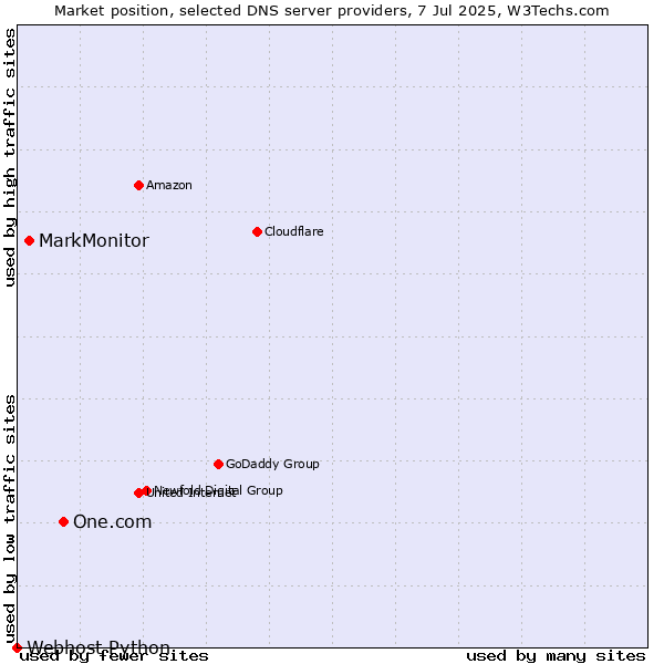 Market position of One.com vs. MarkMonitor vs. Webhost Python