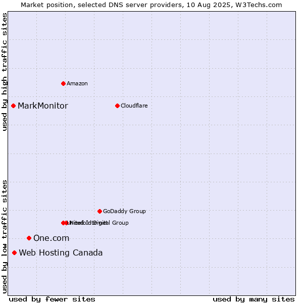 Market position of One.com vs. Web Hosting Canada vs. MarkMonitor